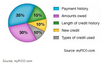 Elements of credit scores | How to buy a home with bad credit